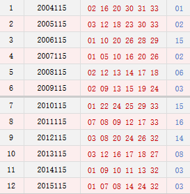 双色球115期历史同期号码汇总