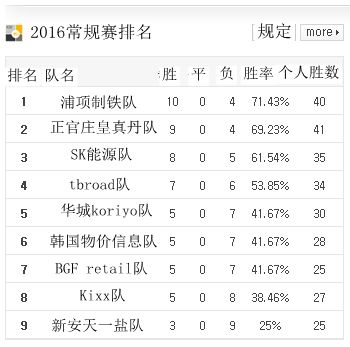 2016韩联赛常规赛第15轮排名