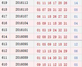近10期周二奖号分布