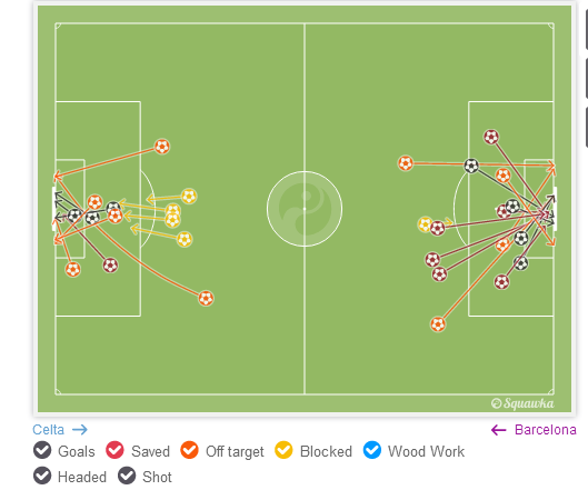 射门：巴萨13-15塞尔塔