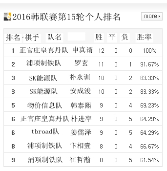 2016韩联赛第15轮个人排名