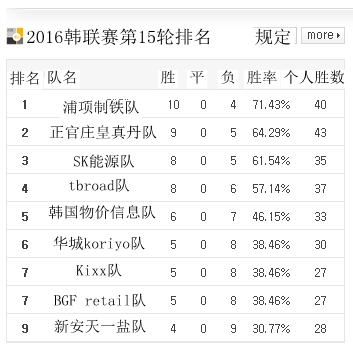 2016韩联赛第15轮排名