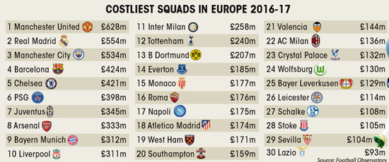 球队建队成本榜