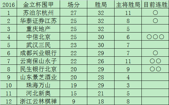 围甲14轮后积分