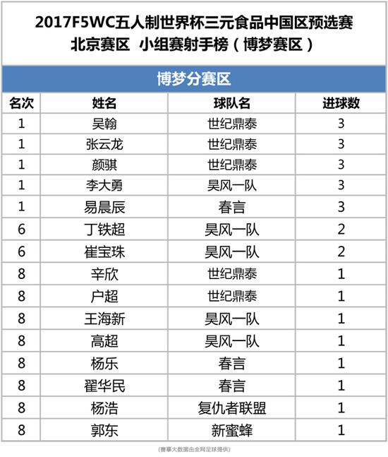 2017F5WC五人制世界杯中国预选赛北京博梦