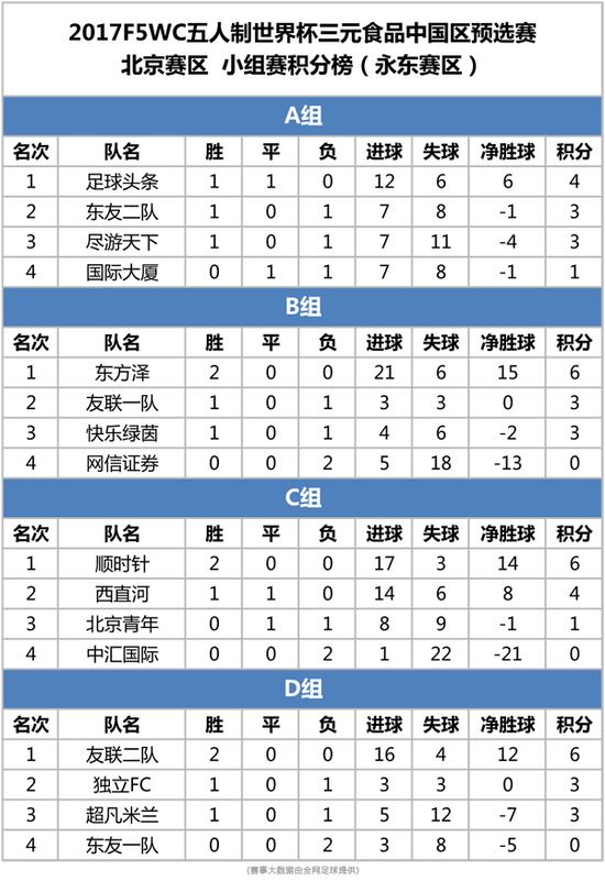 2017F5WC五人制世界杯中国预选赛北京永东