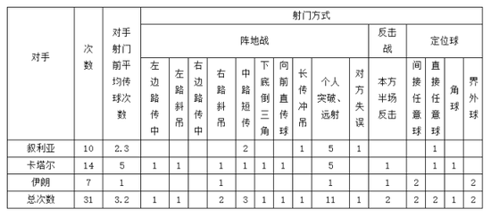 乌兹别克12强赛前三场对手射门方式