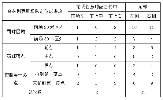 乌兹别克12强赛前三场定位球套路