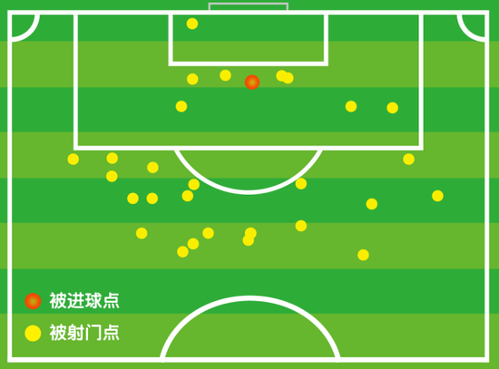 乌兹别克12强赛前三场被射门点