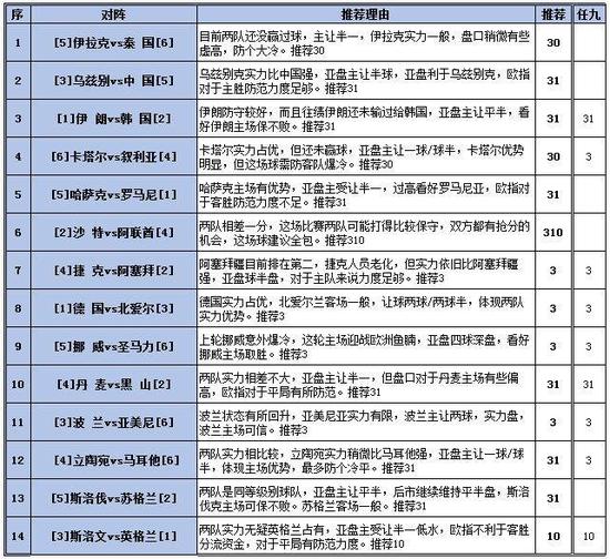 胜负彩16154期填单策略：哈萨克斯坦主场有望爆冷