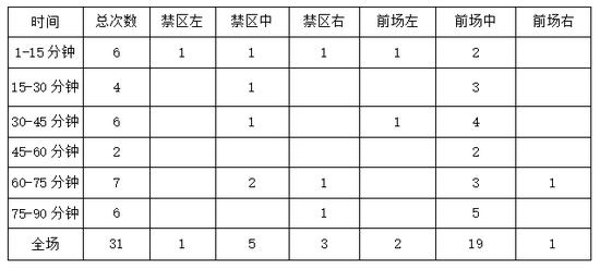 乌兹别克12强赛前三场被射门时间及位置