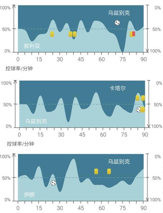 乌兹别克12强赛前3场控球率