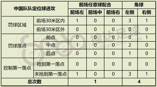 中国队本场定位球进攻数据