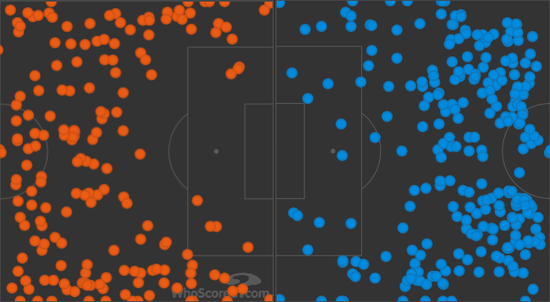 两队在对方半场的传球落点，拜仁(蓝色)看不出明显优势