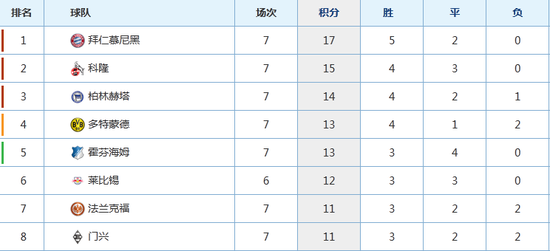 目前的德甲积分榜