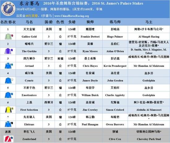 表/花和尚，源/Racing Post，香港赛马会