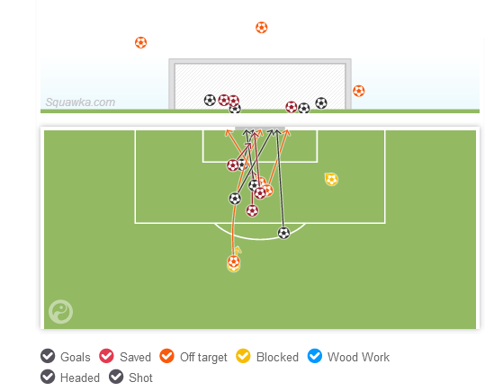 巴萨12脚射门打进4球