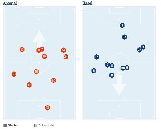 上轮欧冠阿森纳2-0巴塞尔的实际站位图：厄齐尔不像攻击型中场，更像前锋了