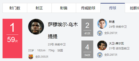 乌姆蒂蒂59次传球排名第一