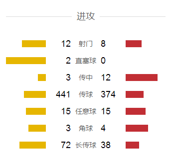 进攻数据