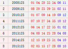 大乐透125期历史同期号码汇总