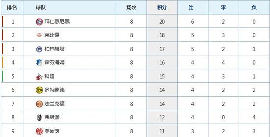 莱比锡高居第二