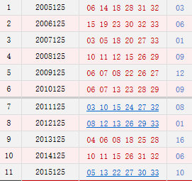 双色球125期历史同期号码汇总