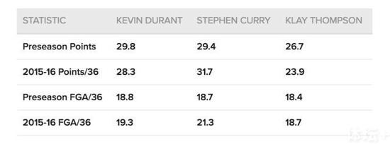 季前赛场均得分、出手数与上赛季的对比