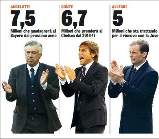 目前在欧洲收入最高的三位意大利教练