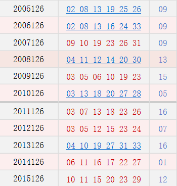 双色球126期历史同期号码汇总