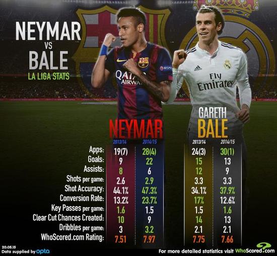 内马尔和贝尔的前两个赛季关键数据对比