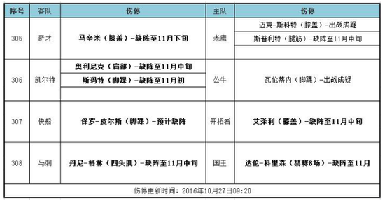 [天天盈球]27日NBA伤停:奇才失强援 皮尔斯缺
