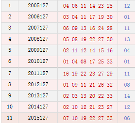 双色球127期历史同期号码汇总