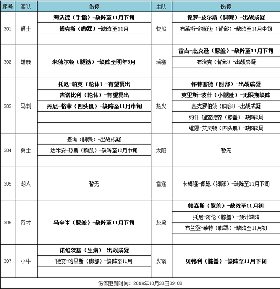 [天天盈球]30日NBA伤停：马刺两大将或复出