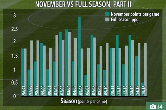 11月对阿森纳是个魔咒