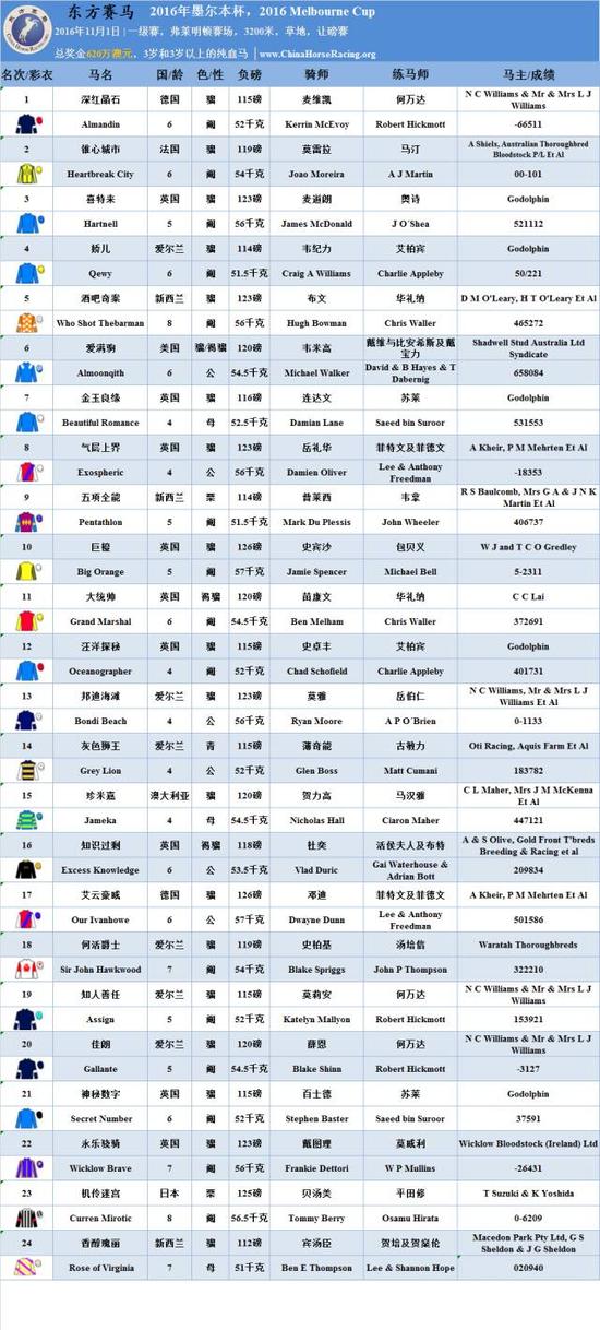 ▲表/花和尚,源/RacingPost、Racing.com