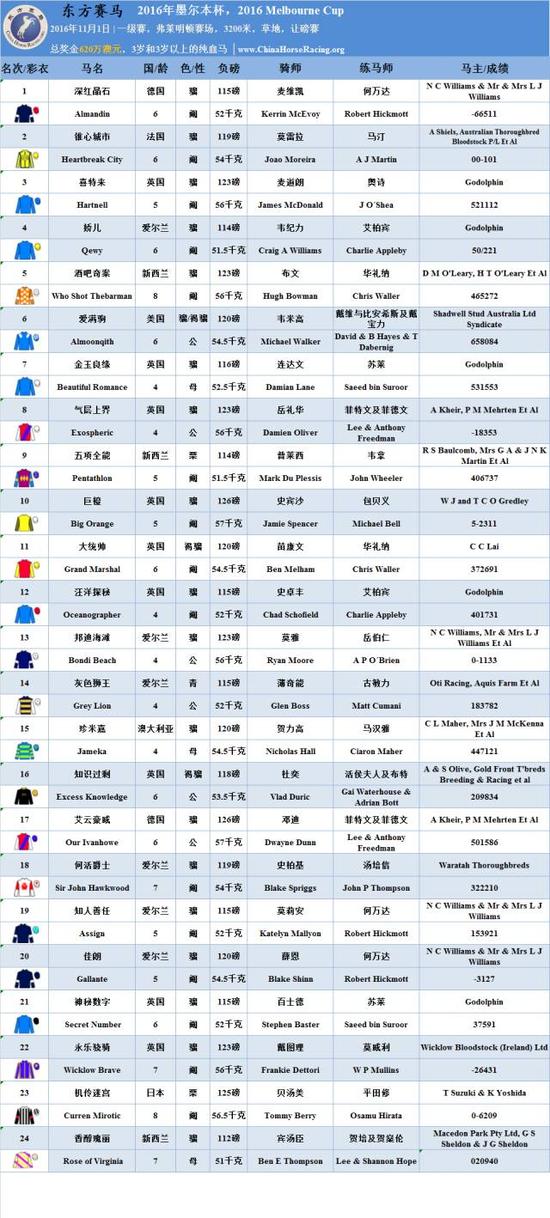 ▲表/花和尚，源/RacingPost、Racing.com