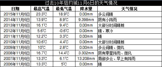 过去10年纽约城11月6日天气