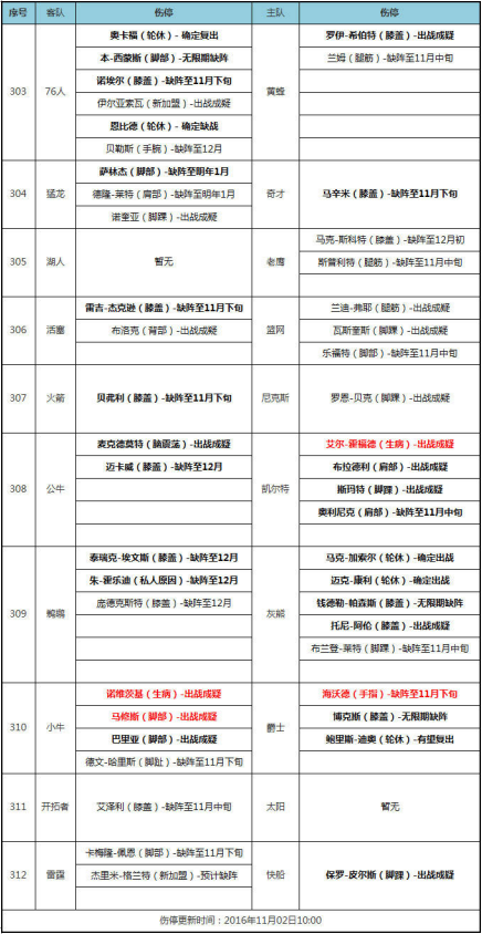 [天天盈球]02日NBA伤停：灰熊两核复出