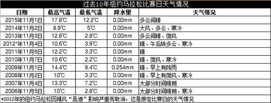 过去10年纽马比赛日天气