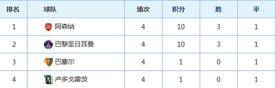 阿森纳连续17年小组出线