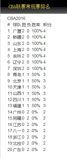 16-17赛季CBA联赛 青岛 85-102 广厦_直播间_手机新浪网