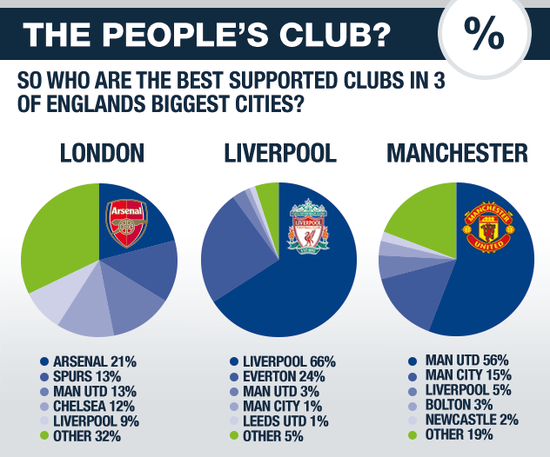 调查显示曼联是曼市最受欢迎的球队