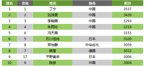 女乒排名