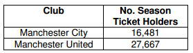 曼彻斯特大区曼联季票持有量多于曼城