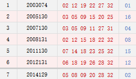 历史上的今天-双色球11月06日开奖号码汇总