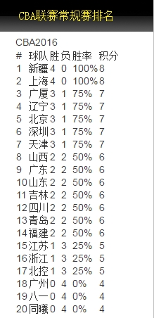 排名:新疆上海并列榜首 辽宁4北京5广东回前10