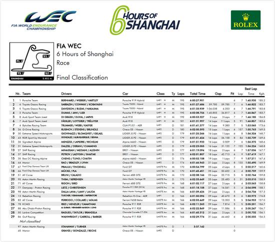 2016WEC上海6小时耐力赛正赛成绩（点击看大图）