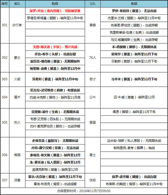 [天天盈球]07日NBA伤停:乔治或将面临禁赛 _手