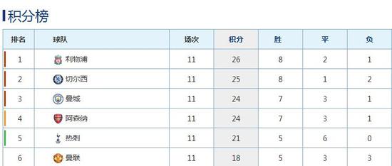 曼联目前排在英超第六